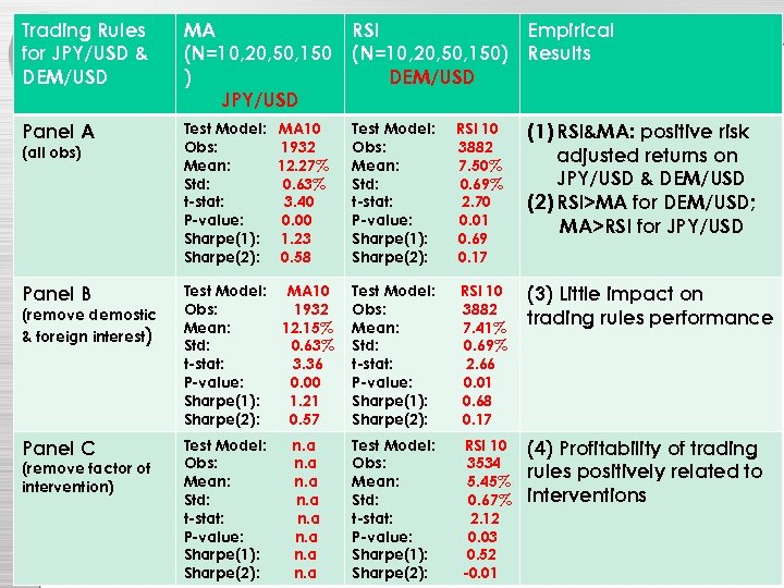 Trading Rules for JPY/USD & DEM/USD MA (N=10, 20, 50, 150 ) JPY/USD RSI