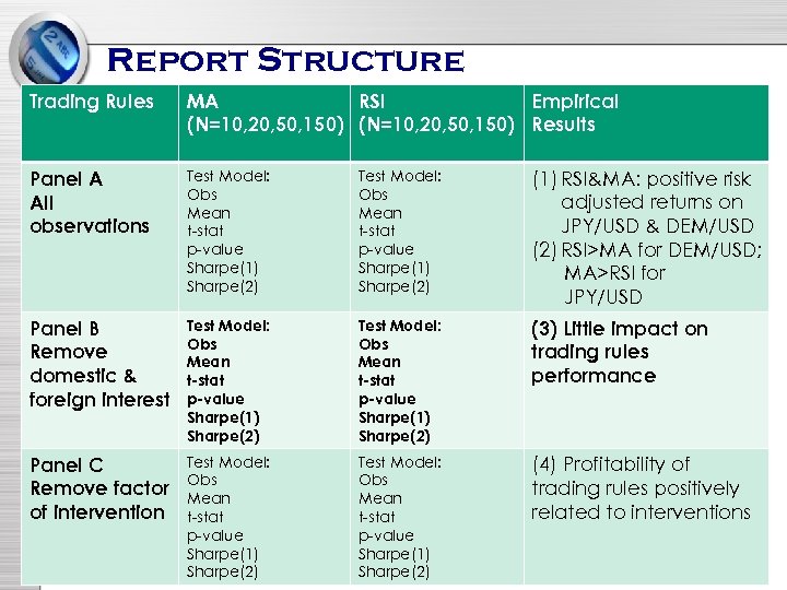 Report Structure Trading Rules MA RSI Empirical (N=10, 20, 50, 150) Results Panel A