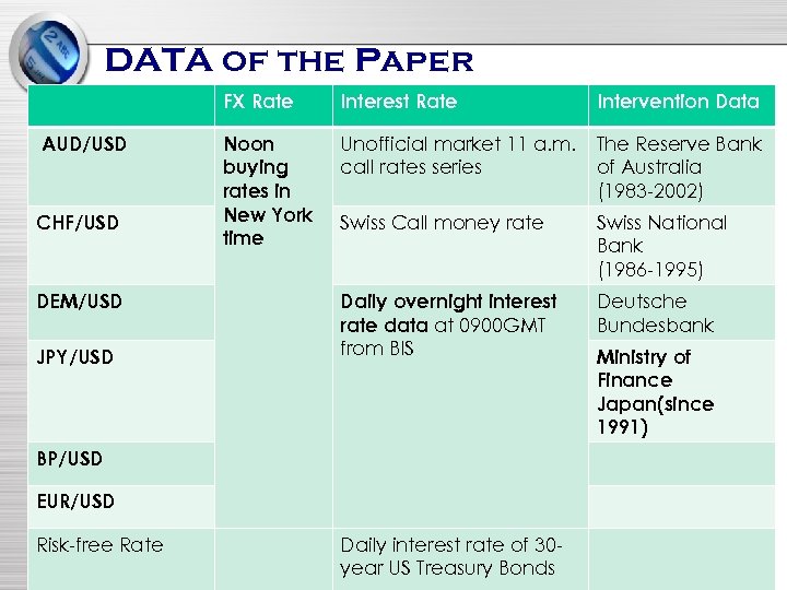 DATA of the Paper FX Rate AUD/USD CHF/USD DEM/USD JPY/USD Interest Rate Intervention Data