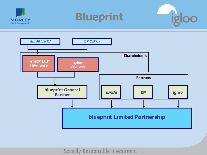 Blueprint emda (50%) EP (50%) Shareholders “em. EP Ltd” 50% vote igloo 50% vote