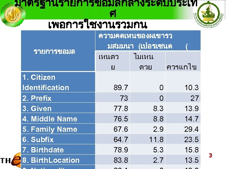 มาตรฐานรายการขอมลกลางระดบประเท ศ เพอการใชงานรวมกน ความคดเหนของผเขารว “รายขอมลบคคล ” รายการขอมล 1. Citizen Identification 2. Prefix 3. Given