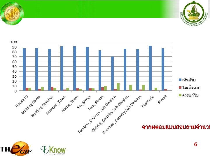 จากผตอบแบบสอบถามจำนวน 6 