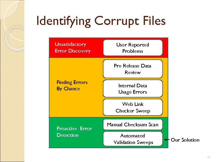 Identifying Corrupt Files Unsatisfactory Error Discovery User Reported Problems Pre Release Data Review Finding