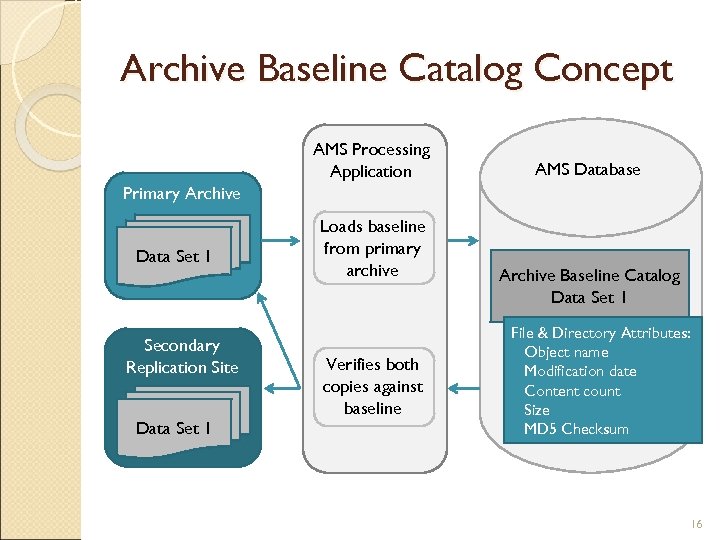 Archive Baseline Catalog Concept AMS Processing Application AMS Database Primary Archive Data Set 1