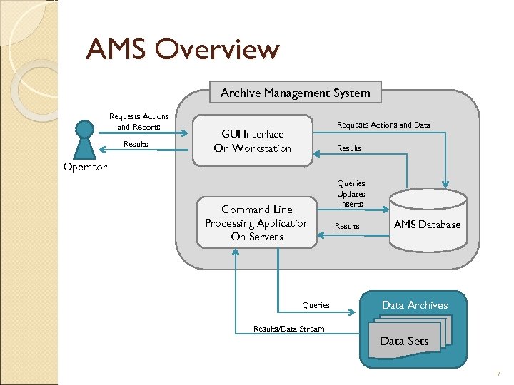AMS Overview Archive Management System Requests Actions and Reports Results Requests Actions and Data
