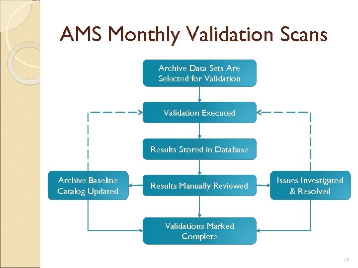 AMS Monthly Validation Scans Archive Data Sets Are Selected for Validation Executed Results Stored