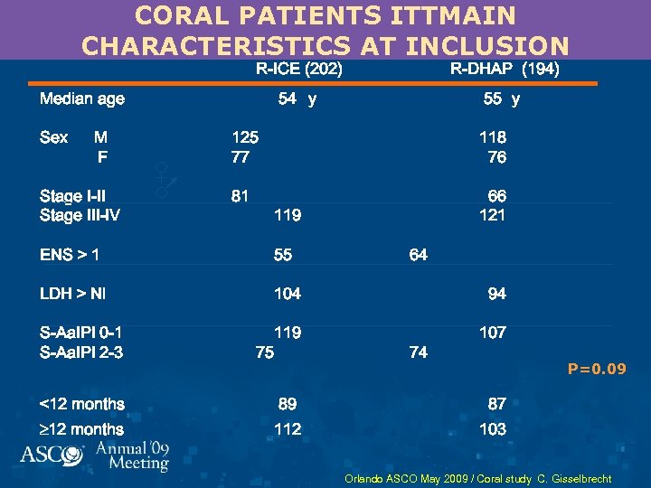 CORAL PATIENTS ITTMAIN CHARACTERISTICS AT INCLUSION R-ICE (202) R-DHAP (194) 54 y 55 y