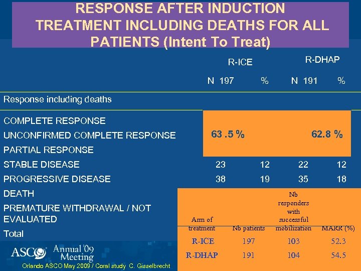 RESPONSE AFTER INDUCTION TREATMENT INCLUDING DEATHS FOR ALL PATIENTS (Intent To Treat) R-DHAP R-ICE