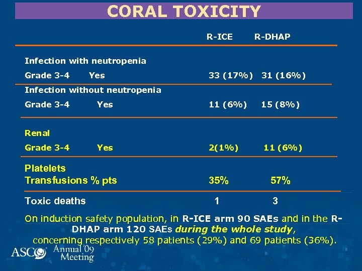 CORAL TOXICITY R-ICE R-DHAP Infection with neutropenia Grade 3 -4 Yes 33 (17%) 31