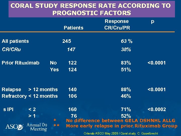 CORAL STUDY RESPONSE RATE ACCORDING TO PROGNOSTIC FACTORS Patients All patients 245 CR/CRu Response