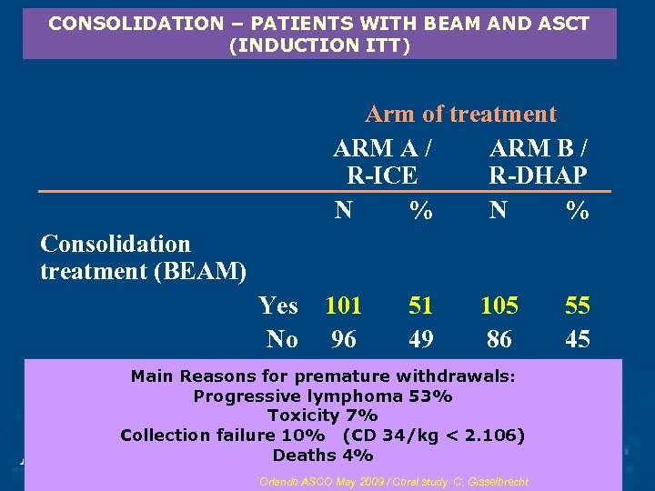 CONSOLIDATION – PATIENTS WITH BEAM AND ASCT (INDUCTION ITT) Arm of treatment ARM A