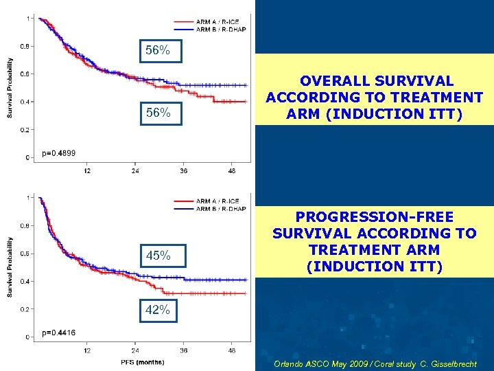 56% 45% OVERALL SURVIVAL ACCORDING TO TREATMENT ARM (INDUCTION ITT) PROGRESSION-FREE SURVIVAL ACCORDING TO