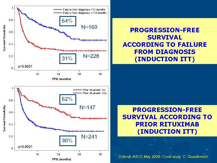 64% N=160 31% N=228 PROGRESSION-FREE SURVIVAL ACCORDING TO FAILURE FROM DIAGNOSIS (INDUCTION ITT) 62%