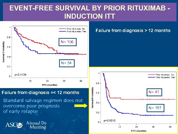 EVENT-FREE SURVIVAL BY PRIOR RITUXIMAB INDUCTION ITT Failure from diagnosis =>= 12 months Failure