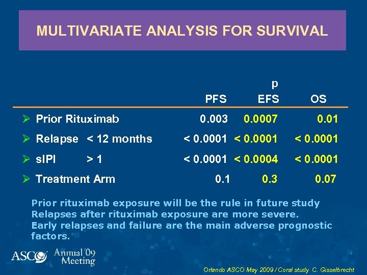 MULTIVARIATE ANALYSIS FOR SURVIVAL PFS p EFS 0. 003 0. 0007 0. 01 Ø