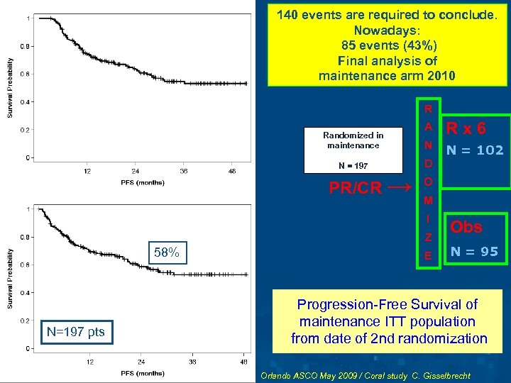 140 events are required to conclude. PROGRESSION-FREE Nowadays: SURVIVAL OF PATIENTS 85 events (43%)