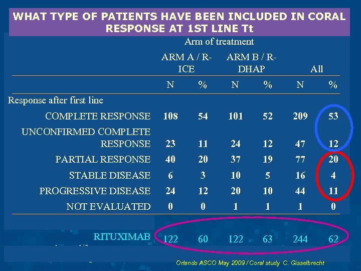 WHAT TYPE OF PATIENTS HAVE BEEN INCLUDED IN CORAL RESPONSE AT 1 ST LINE