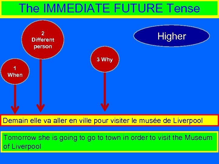 The IMMEDIATE FUTURE Tense 2 Different person Higher 3 Why 1 When Demain elle