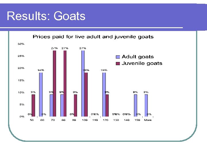 Results: Goats 