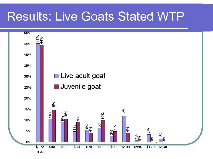 Results: Live Goats Stated WTP 