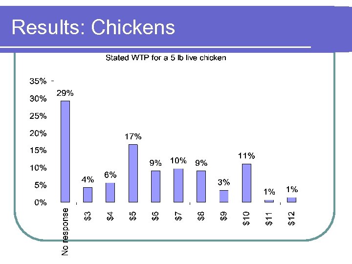 Results: Chickens 