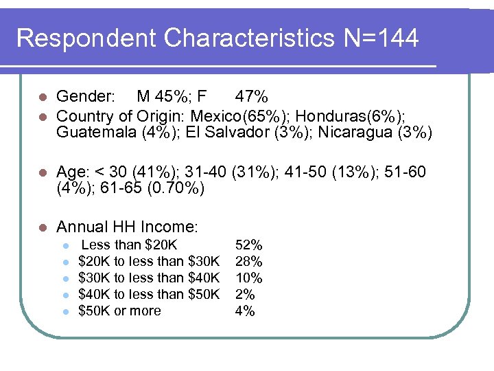 Respondent Characteristics N=144 l l Gender: M 45%; F 47% Country of Origin: Mexico(65%);