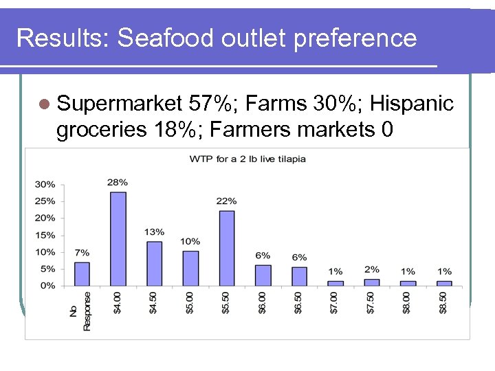 Results: Seafood outlet preference l Supermarket 57%; Farms 30%; Hispanic groceries 18%; Farmers markets