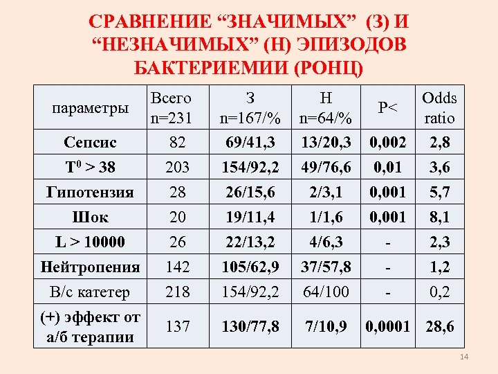 СРАВНЕНИЕ “ЗНАЧИМЫХ” (З) И “НЕЗНАЧИМЫХ” (Н) ЭПИЗОДОВ БАКТЕРИЕМИИ (РОНЦ) Всего n=231 Сепсис 82 Т