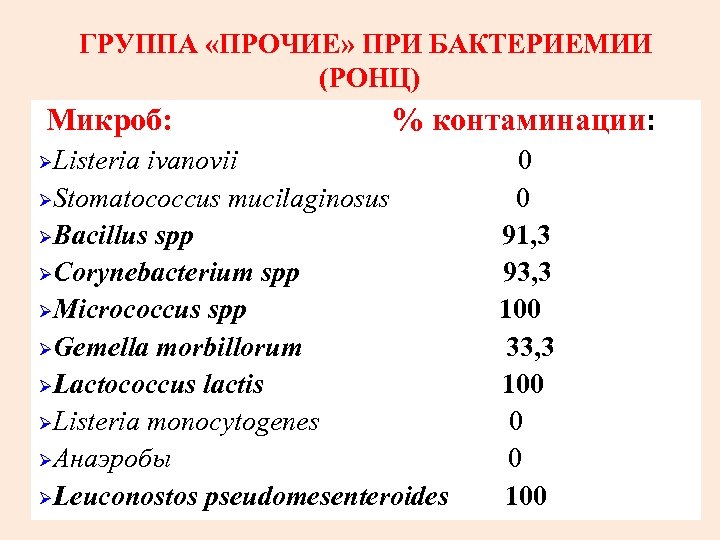 ГРУППА «ПРОЧИЕ» ПРИ БАКТЕРИЕМИИ (РОНЦ) Микроб: ØListeria % контаминации: ivanovii ØStomatococcus mucilaginosus ØBacillus spp