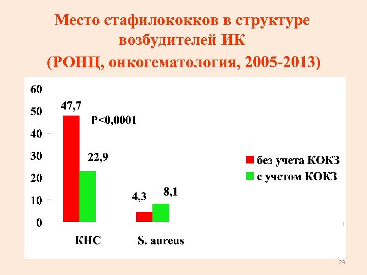 Место стафилококков в структуре возбудителей ИК (РОНЦ, онкогематология, 2005 -2013) 23 