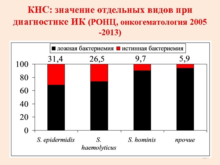КНС: значение отдельных видов при диагностике ИК (РОНЦ, онкогематология 2005 -2013) 25 