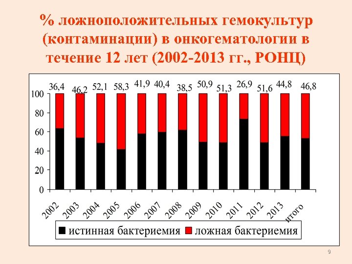 % ложноположительных гемокультур (контаминации) в онкогематологии в течение 12 лет (2002 -2013 гг. ,