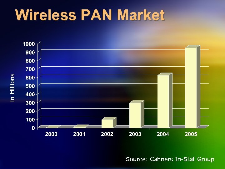 In Millions Wireless PAN Market Source: Cahners In-Stat Group 