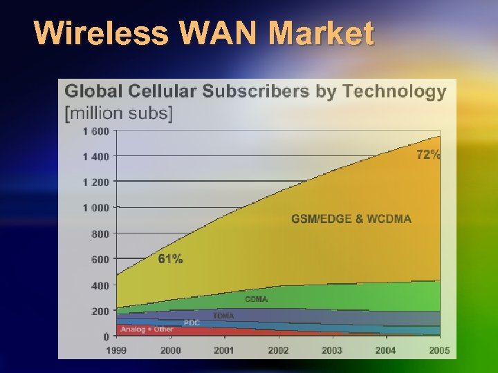 Wireless WAN Market 