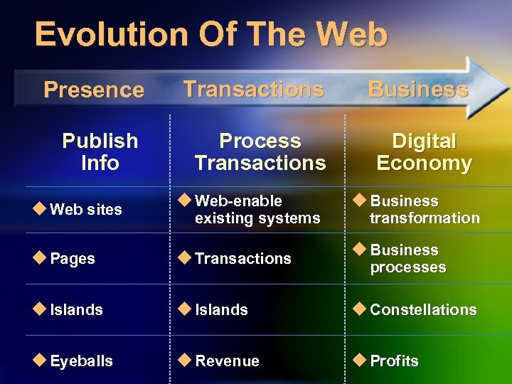 Evolution Of The Web Presence Transactions Business Publish Info Process Transactions Digital Economy u