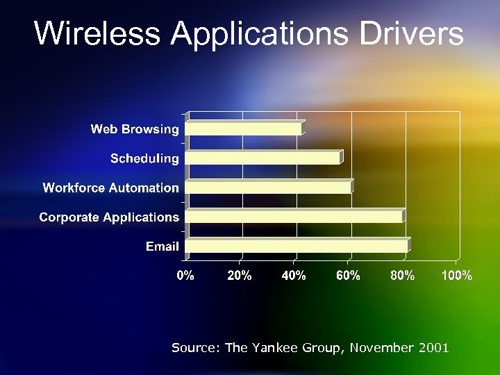 Wireless Applications Drivers Source: The Yankee Group, November 2001 