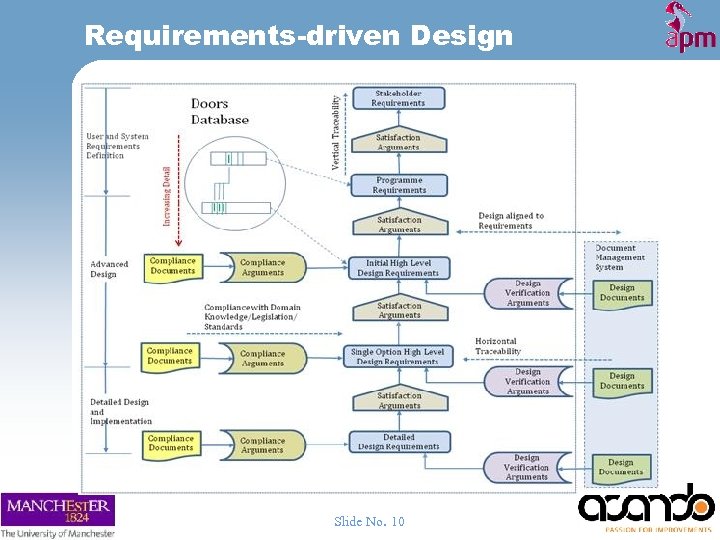 Requirements-driven Design Slide No. 10 
