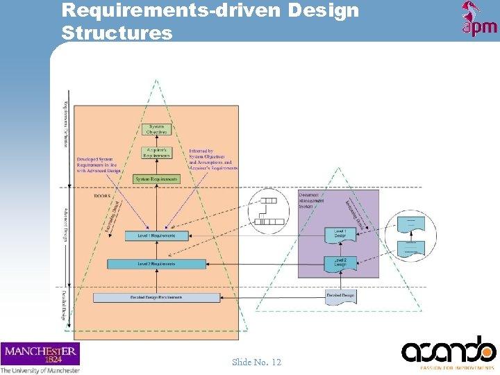 Requirements-driven Design Structures Slide No. 12 