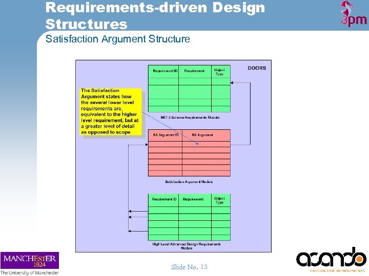 Requirements-driven Design Structures Satisfaction Argument Structure Slide No. 13 