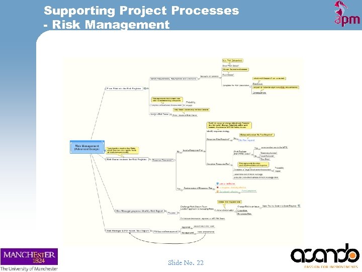 Supporting Project Processes - Risk Management Slide No. 22 