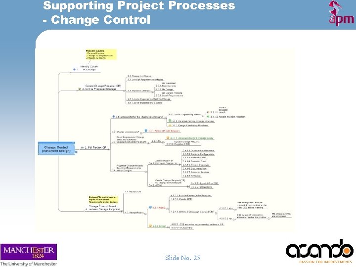 Supporting Project Processes - Change Control Slide No. 25 