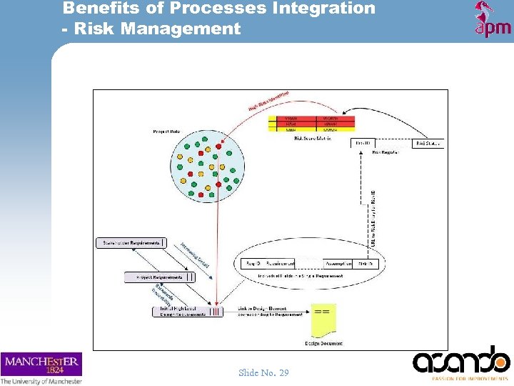Benefits of Processes Integration - Risk Management Slide No. 29 