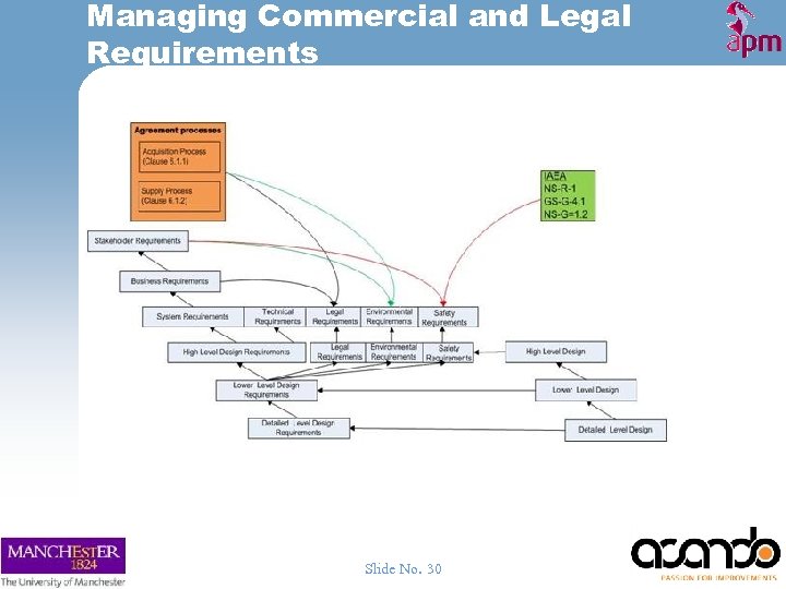 Managing Commercial and Legal Requirements Slide No. 30 