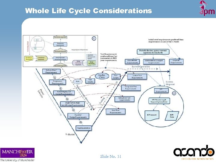 Whole Life Cycle Considerations Slide No. 31 