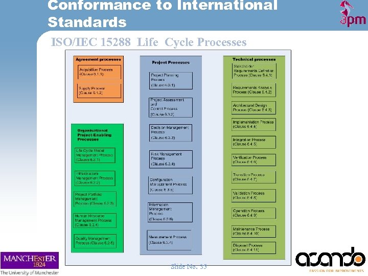Conformance to International Standards ISO/IEC 15288 Life Cycle Processes Slide No. 35 