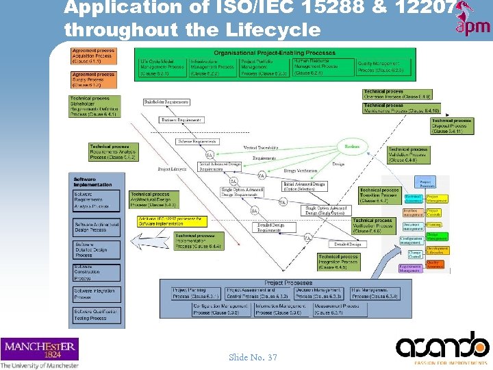 Application of ISO/IEC 15288 & 12207 throughout the Lifecycle Slide No. 37 