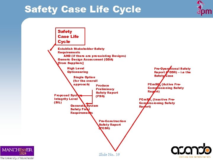 Safety Case Life Cycle Establish Stakeholder Safety Requirements AND (if there are pre-existing Designs)