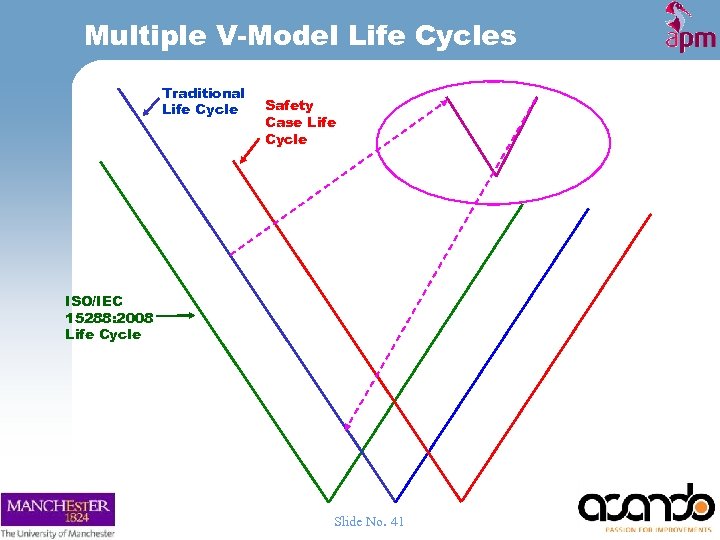 Multiple V-Model Life Cycles Traditional Life Cycle Safety Case Life Cycle ISO/IEC 15288: 2008
