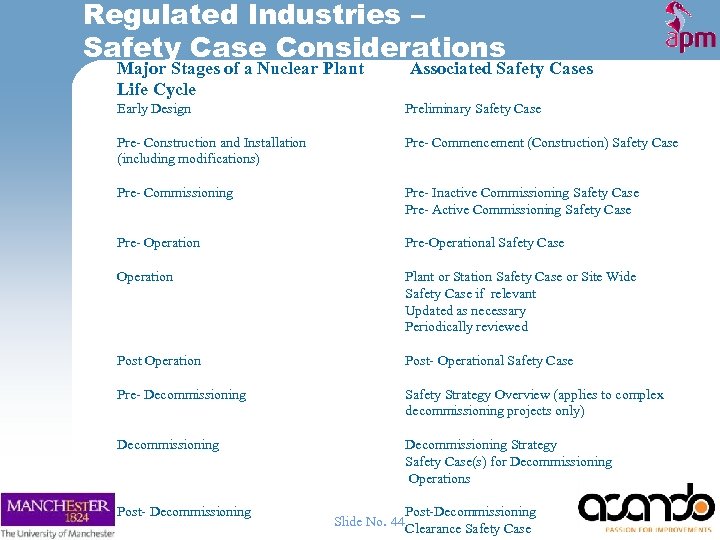 Regulated Industries – Safety Case Considerations Major Stages of a Nuclear Plant Life Cycle