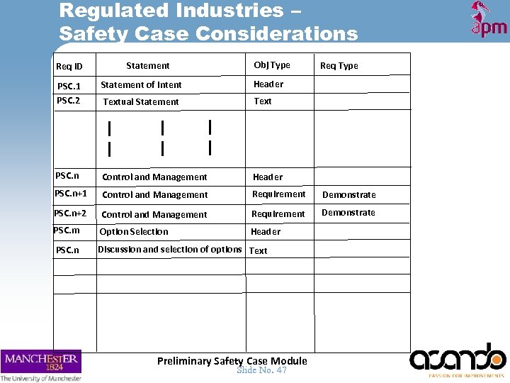 Regulated Industries – Safety Case Considerations PSC. 1 PSC. 2 Obj Type Statement Req